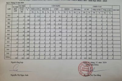 BẢNG THEO DÕI SỨC KHỎE TRẺ TOÀN TRƯỜNG LẦN II NĂM HỌC 2024-2025