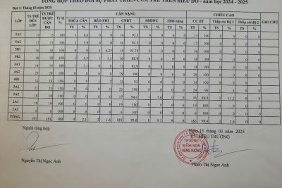 BẢNG THEO DÕI SỨC KHỎE TRẺ TOÀN TRƯỜNG LẦN III NĂM HỌC 2024-2025